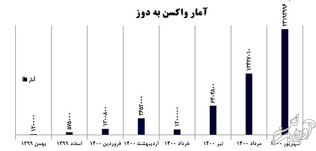واردات واکسن به مرز ۵۰ میلیون دوز رسید + نمودار